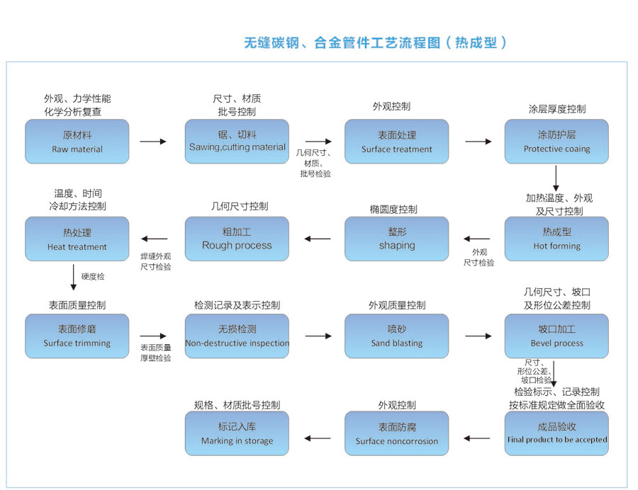 无缝碳钢、合金管件工艺流程