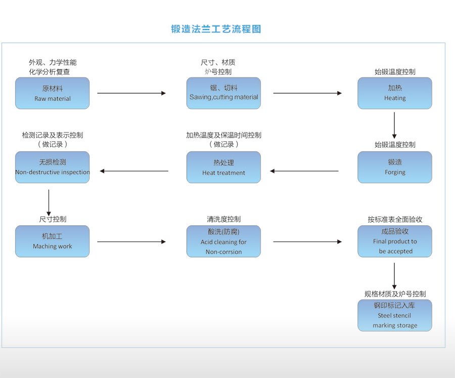 锻造法兰工艺流程