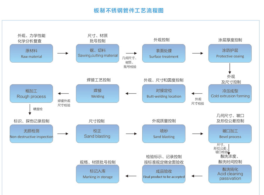 板制不锈钢管件工艺流程